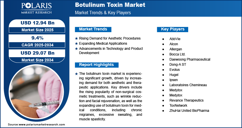 Botulinum Toxin Market Share